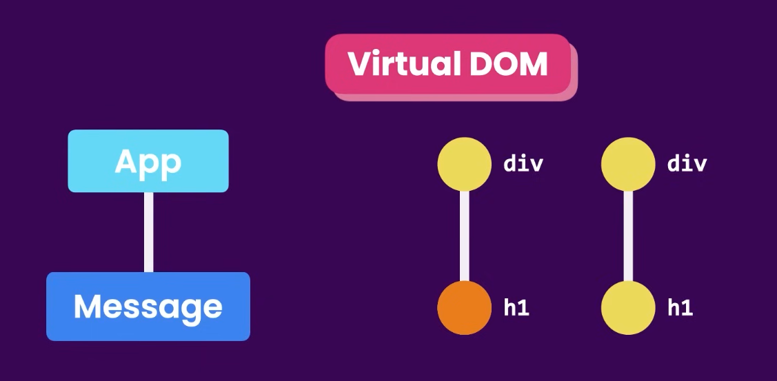 Virtual DOM